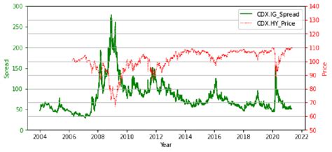 cdx index chart